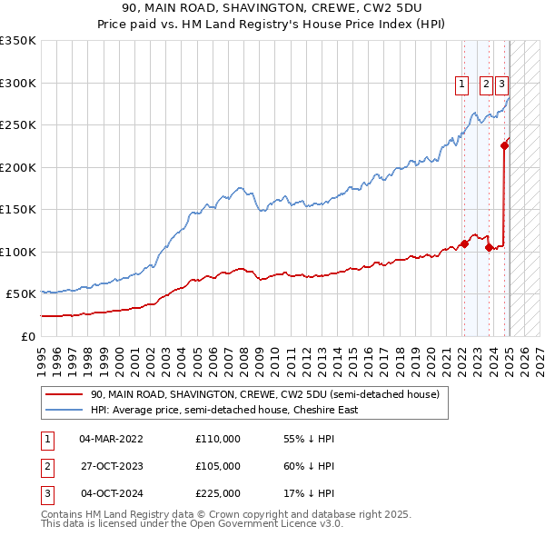 90, MAIN ROAD, SHAVINGTON, CREWE, CW2 5DU: Price paid vs HM Land Registry's House Price Index