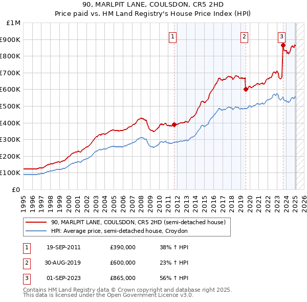 90, MARLPIT LANE, COULSDON, CR5 2HD: Price paid vs HM Land Registry's House Price Index
