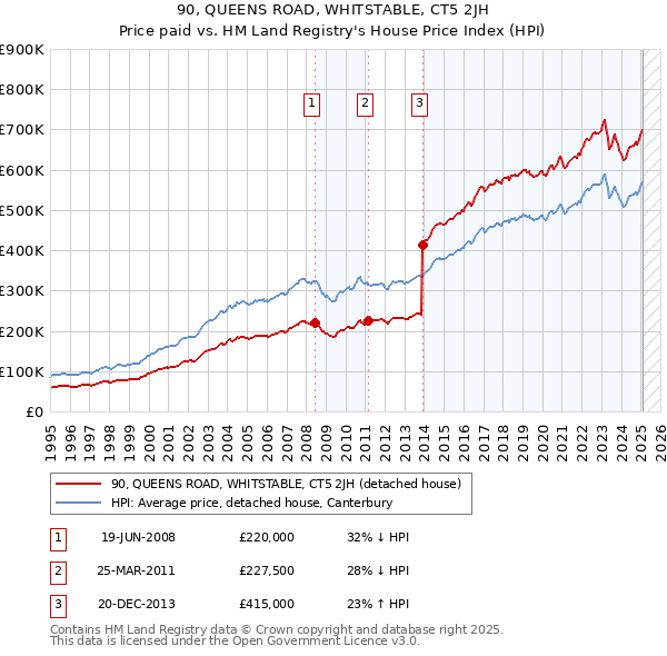 90, QUEENS ROAD, WHITSTABLE, CT5 2JH: Price paid vs HM Land Registry's House Price Index