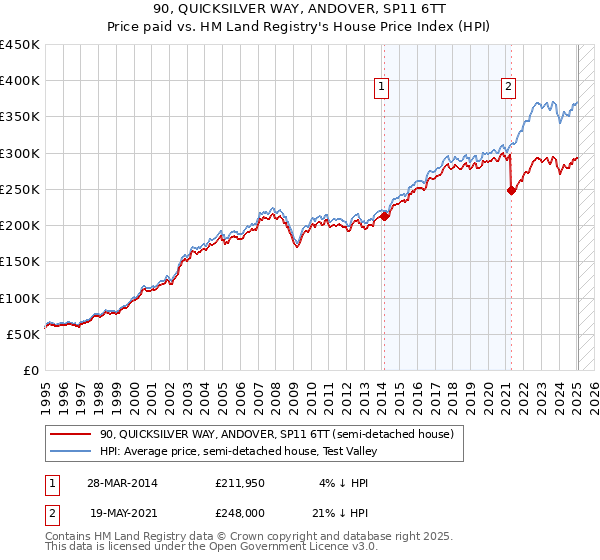 90, QUICKSILVER WAY, ANDOVER, SP11 6TT: Price paid vs HM Land Registry's House Price Index