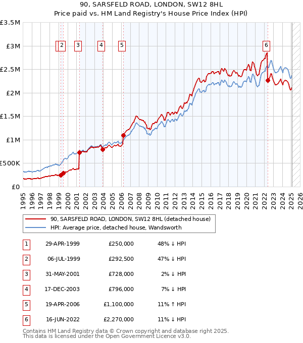 90, SARSFELD ROAD, LONDON, SW12 8HL: Price paid vs HM Land Registry's House Price Index