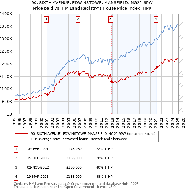 90, SIXTH AVENUE, EDWINSTOWE, MANSFIELD, NG21 9PW: Price paid vs HM Land Registry's House Price Index