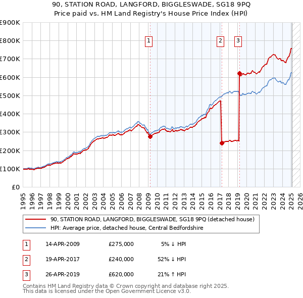 90, STATION ROAD, LANGFORD, BIGGLESWADE, SG18 9PQ: Price paid vs HM Land Registry's House Price Index