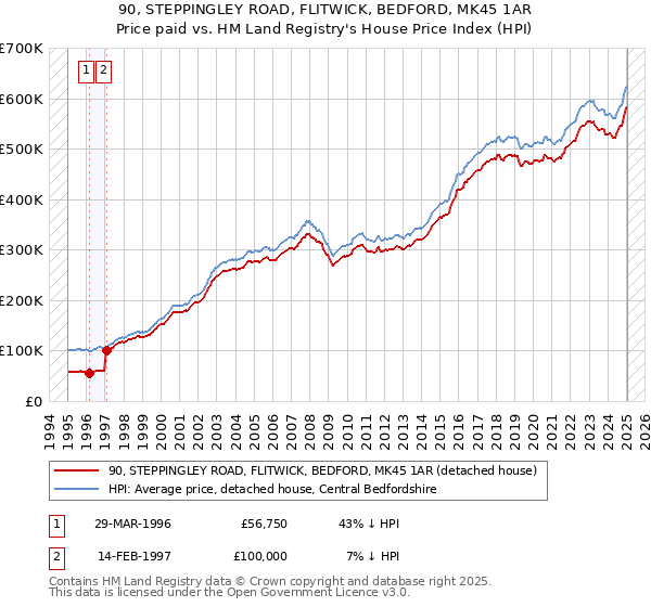 90, STEPPINGLEY ROAD, FLITWICK, BEDFORD, MK45 1AR: Price paid vs HM Land Registry's House Price Index