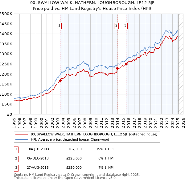 90, SWALLOW WALK, HATHERN, LOUGHBOROUGH, LE12 5JF: Price paid vs HM Land Registry's House Price Index