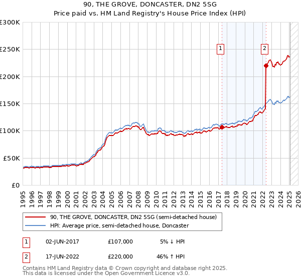 90, THE GROVE, DONCASTER, DN2 5SG: Price paid vs HM Land Registry's House Price Index