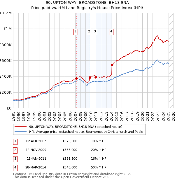 90, UPTON WAY, BROADSTONE, BH18 9NA: Price paid vs HM Land Registry's House Price Index