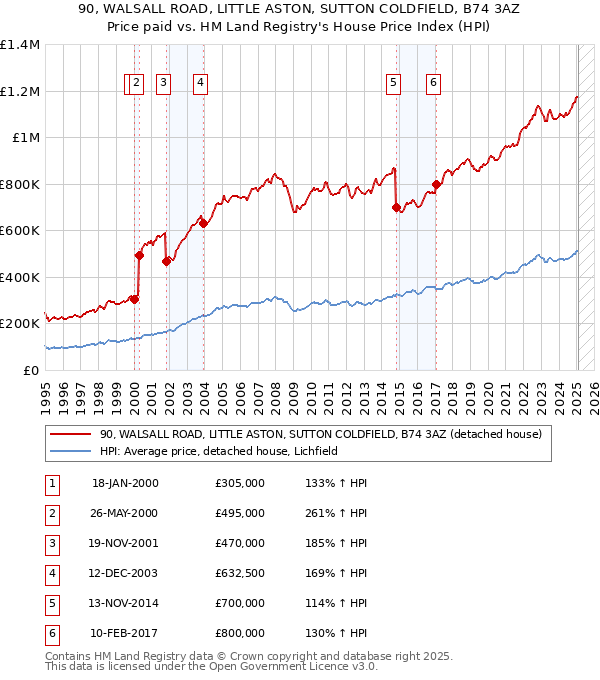 90, WALSALL ROAD, LITTLE ASTON, SUTTON COLDFIELD, B74 3AZ: Price paid vs HM Land Registry's House Price Index