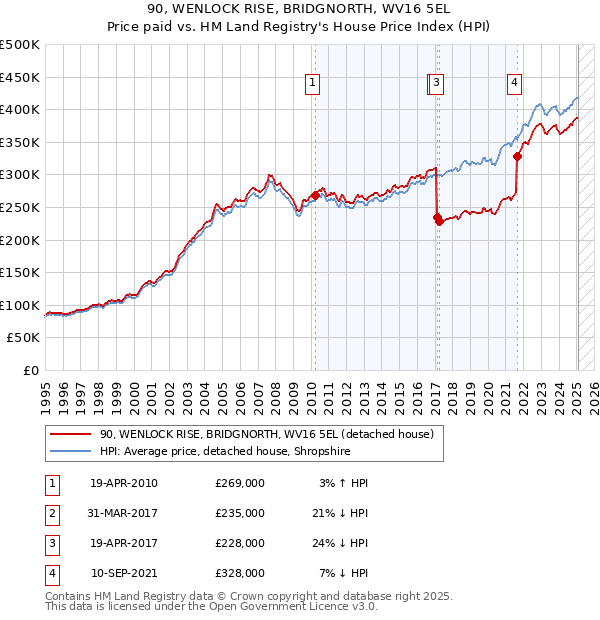90, WENLOCK RISE, BRIDGNORTH, WV16 5EL: Price paid vs HM Land Registry's House Price Index