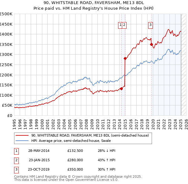 90, WHITSTABLE ROAD, FAVERSHAM, ME13 8DL: Price paid vs HM Land Registry's House Price Index