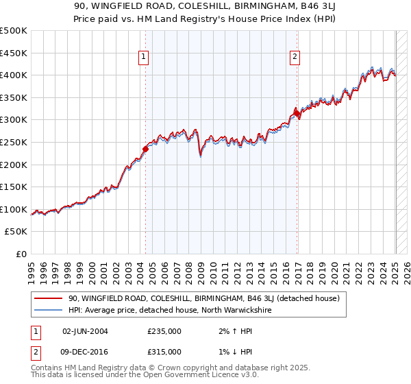 90, WINGFIELD ROAD, COLESHILL, BIRMINGHAM, B46 3LJ: Price paid vs HM Land Registry's House Price Index