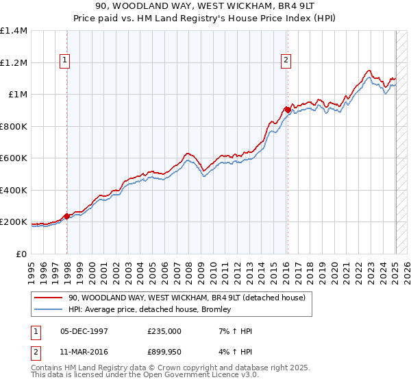 90, WOODLAND WAY, WEST WICKHAM, BR4 9LT: Price paid vs HM Land Registry's House Price Index