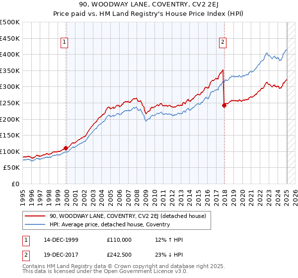 90, WOODWAY LANE, COVENTRY, CV2 2EJ: Price paid vs HM Land Registry's House Price Index