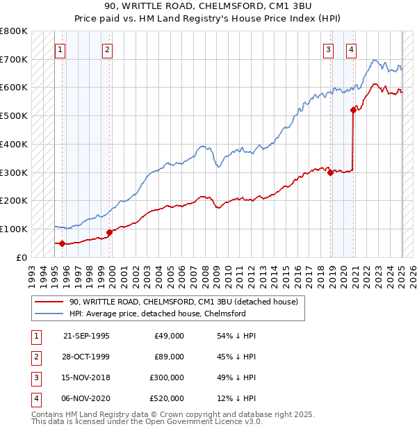 90, WRITTLE ROAD, CHELMSFORD, CM1 3BU: Price paid vs HM Land Registry's House Price Index