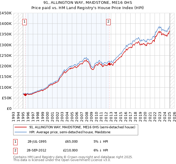91, ALLINGTON WAY, MAIDSTONE, ME16 0HS: Price paid vs HM Land Registry's House Price Index