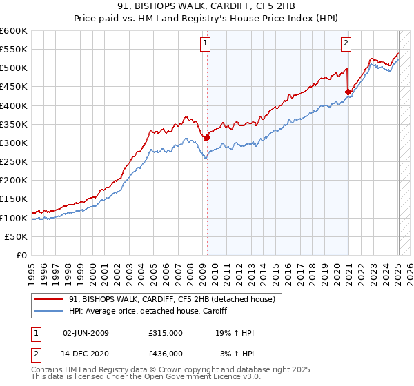 91, BISHOPS WALK, CARDIFF, CF5 2HB: Price paid vs HM Land Registry's House Price Index