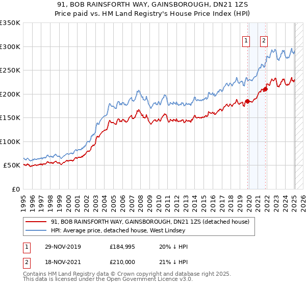 91, BOB RAINSFORTH WAY, GAINSBOROUGH, DN21 1ZS: Price paid vs HM Land Registry's House Price Index