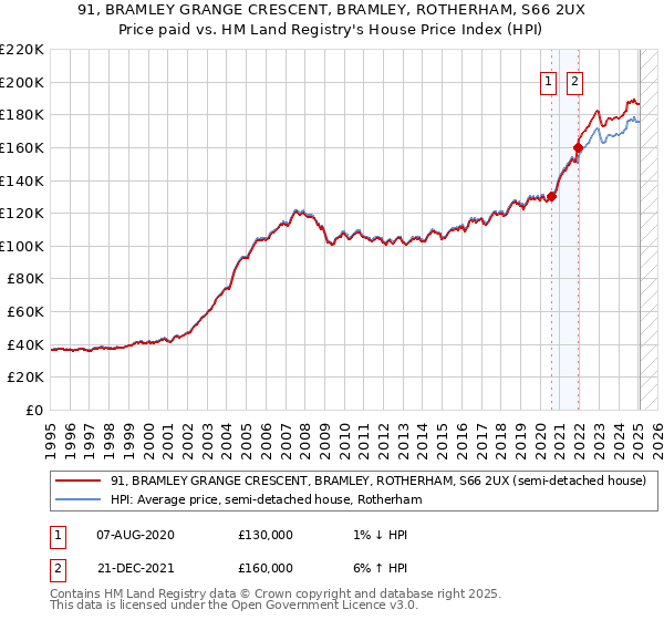 91, BRAMLEY GRANGE CRESCENT, BRAMLEY, ROTHERHAM, S66 2UX: Price paid vs HM Land Registry's House Price Index
