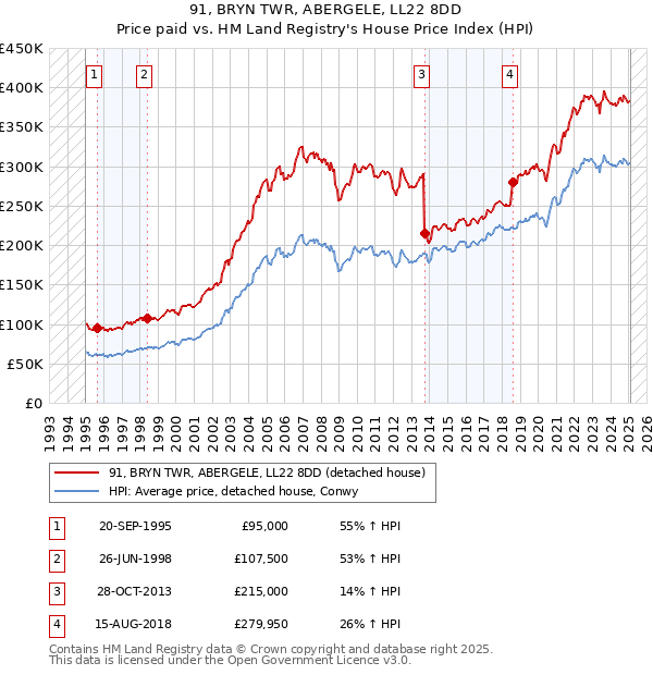 91, BRYN TWR, ABERGELE, LL22 8DD: Price paid vs HM Land Registry's House Price Index