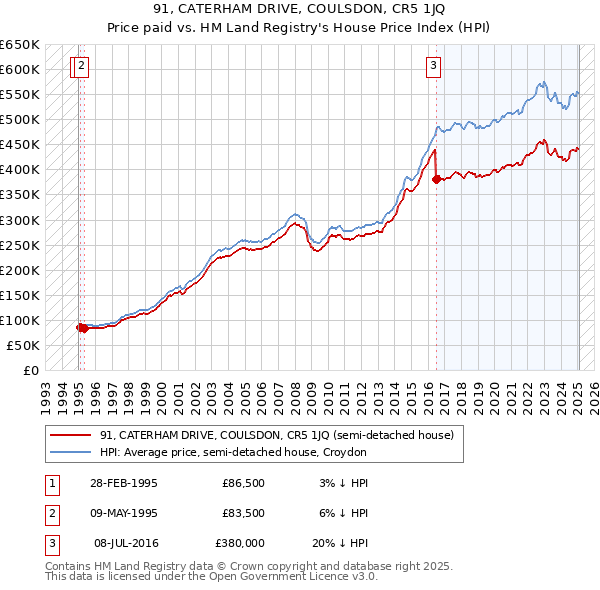 91, CATERHAM DRIVE, COULSDON, CR5 1JQ: Price paid vs HM Land Registry's House Price Index