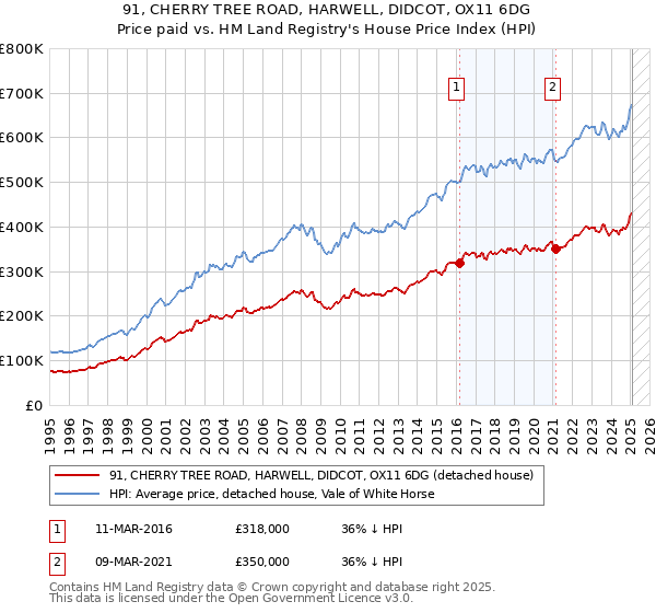 91, CHERRY TREE ROAD, HARWELL, DIDCOT, OX11 6DG: Price paid vs HM Land Registry's House Price Index