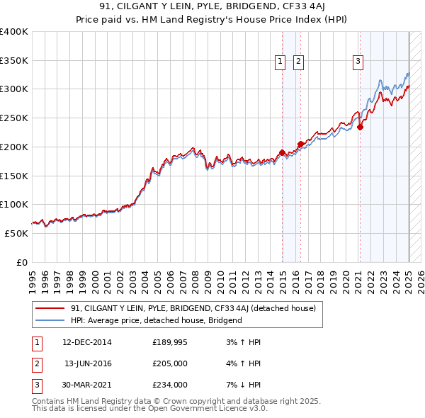 91, CILGANT Y LEIN, PYLE, BRIDGEND, CF33 4AJ: Price paid vs HM Land Registry's House Price Index
