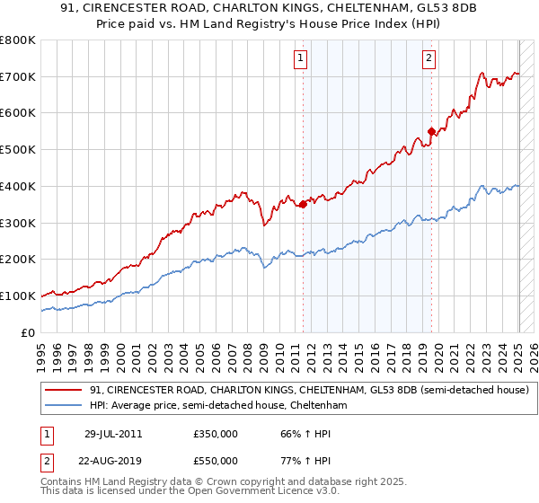 91, CIRENCESTER ROAD, CHARLTON KINGS, CHELTENHAM, GL53 8DB: Price paid vs HM Land Registry's House Price Index
