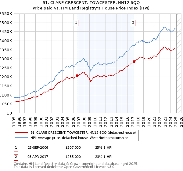 91, CLARE CRESCENT, TOWCESTER, NN12 6QQ: Price paid vs HM Land Registry's House Price Index