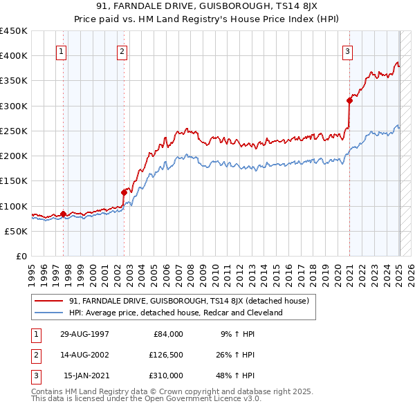91, FARNDALE DRIVE, GUISBOROUGH, TS14 8JX: Price paid vs HM Land Registry's House Price Index