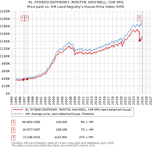 91, FFORDD DDYFRDWY, MOSTYN, HOLYWELL, CH8 9PQ: Price paid vs HM Land Registry's House Price Index