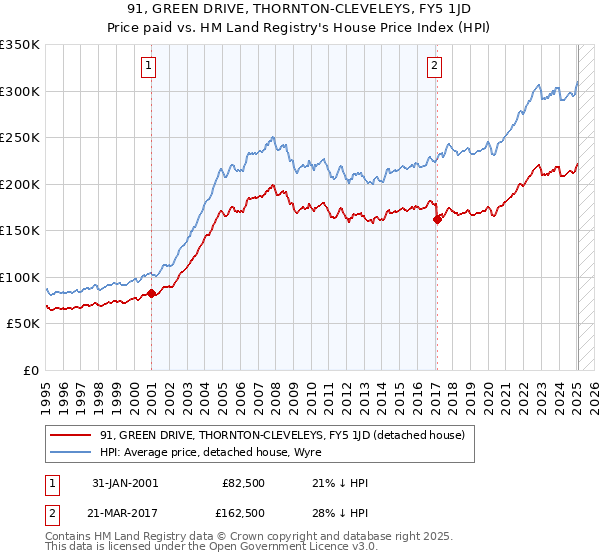 91, GREEN DRIVE, THORNTON-CLEVELEYS, FY5 1JD: Price paid vs HM Land Registry's House Price Index