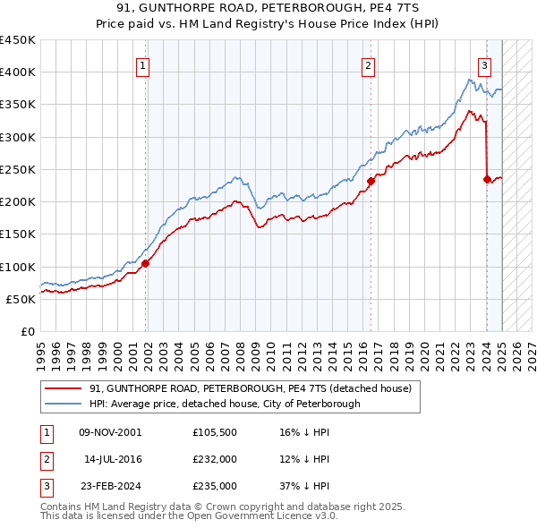 91, GUNTHORPE ROAD, PETERBOROUGH, PE4 7TS: Price paid vs HM Land Registry's House Price Index