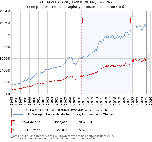91, HAZEL CLOSE, TWICKENHAM, TW2 7NP: Price paid vs HM Land Registry's House Price Index