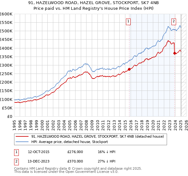 91, HAZELWOOD ROAD, HAZEL GROVE, STOCKPORT, SK7 4NB: Price paid vs HM Land Registry's House Price Index