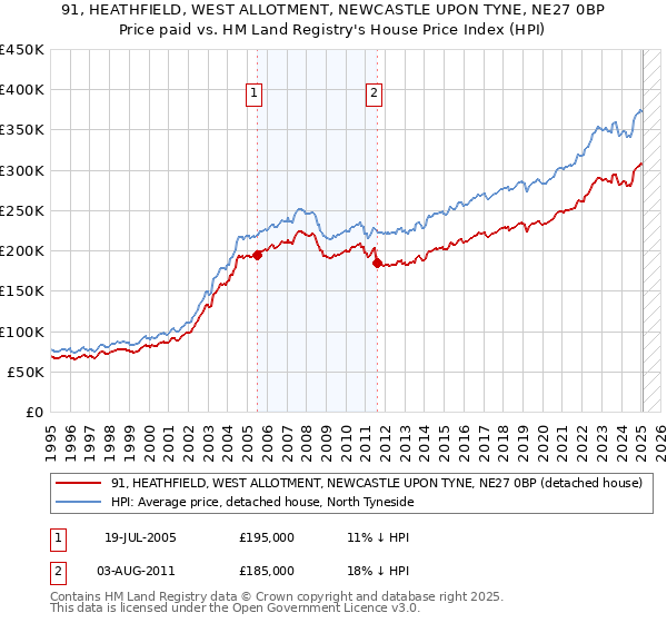 91, HEATHFIELD, WEST ALLOTMENT, NEWCASTLE UPON TYNE, NE27 0BP: Price paid vs HM Land Registry's House Price Index
