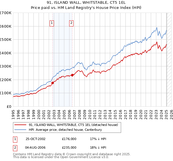 91, ISLAND WALL, WHITSTABLE, CT5 1EL: Price paid vs HM Land Registry's House Price Index