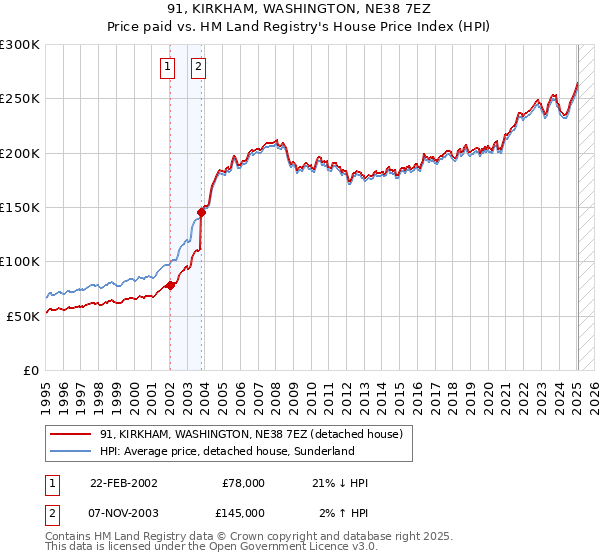91, KIRKHAM, WASHINGTON, NE38 7EZ: Price paid vs HM Land Registry's House Price Index