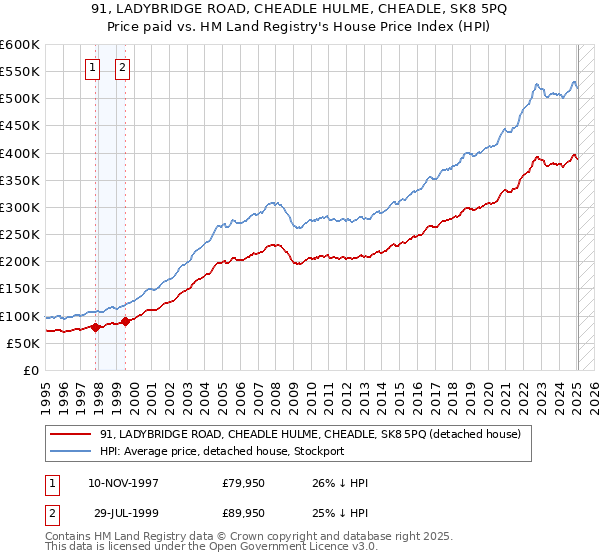 91, LADYBRIDGE ROAD, CHEADLE HULME, CHEADLE, SK8 5PQ: Price paid vs HM Land Registry's House Price Index