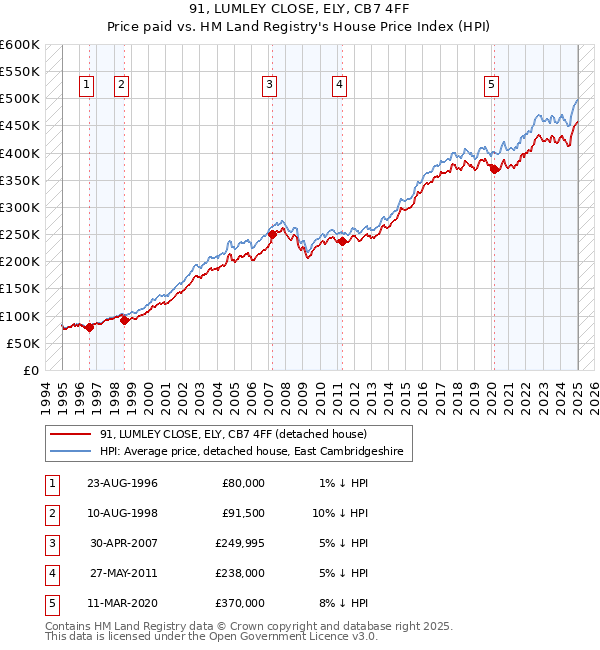 91, LUMLEY CLOSE, ELY, CB7 4FF: Price paid vs HM Land Registry's House Price Index