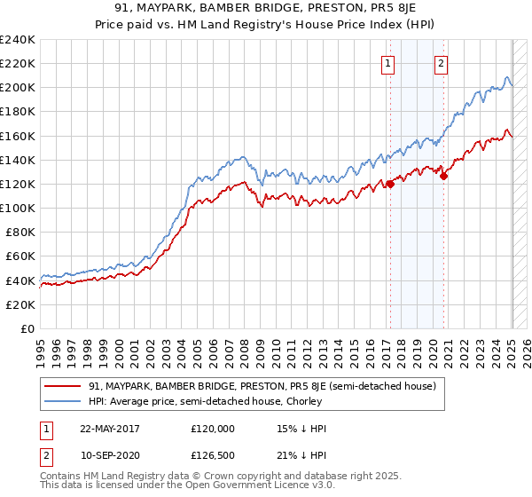 91, MAYPARK, BAMBER BRIDGE, PRESTON, PR5 8JE: Price paid vs HM Land Registry's House Price Index