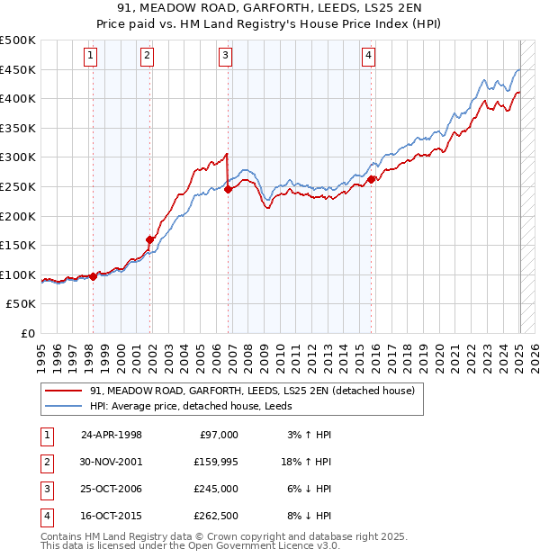 91, MEADOW ROAD, GARFORTH, LEEDS, LS25 2EN: Price paid vs HM Land Registry's House Price Index