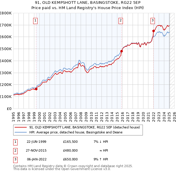 91, OLD KEMPSHOTT LANE, BASINGSTOKE, RG22 5EP: Price paid vs HM Land Registry's House Price Index