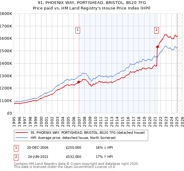 91, PHOENIX WAY, PORTISHEAD, BRISTOL, BS20 7FG: Price paid vs HM Land Registry's House Price Index