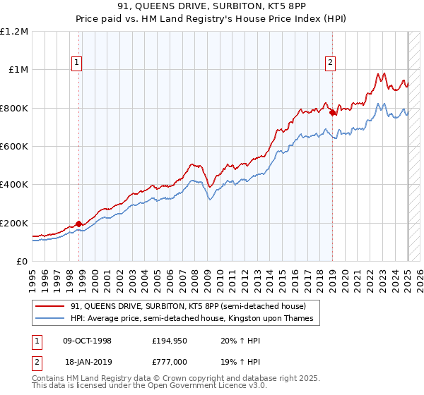 91, QUEENS DRIVE, SURBITON, KT5 8PP: Price paid vs HM Land Registry's House Price Index