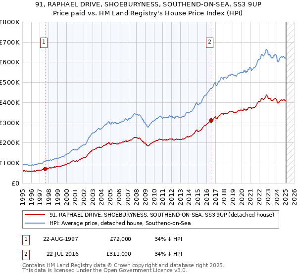 91, RAPHAEL DRIVE, SHOEBURYNESS, SOUTHEND-ON-SEA, SS3 9UP: Price paid vs HM Land Registry's House Price Index