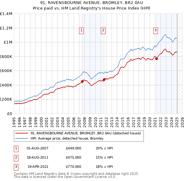 91, RAVENSBOURNE AVENUE, BROMLEY, BR2 0AU: Price paid vs HM Land Registry's House Price Index
