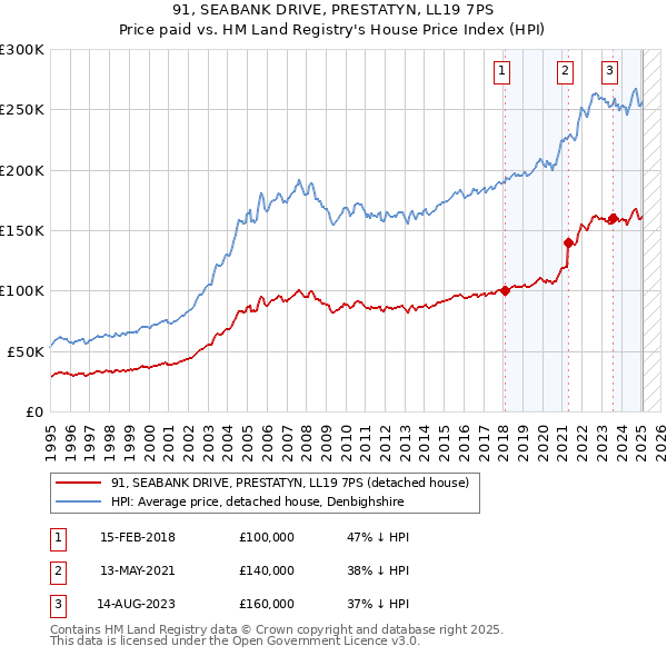 91, SEABANK DRIVE, PRESTATYN, LL19 7PS: Price paid vs HM Land Registry's House Price Index