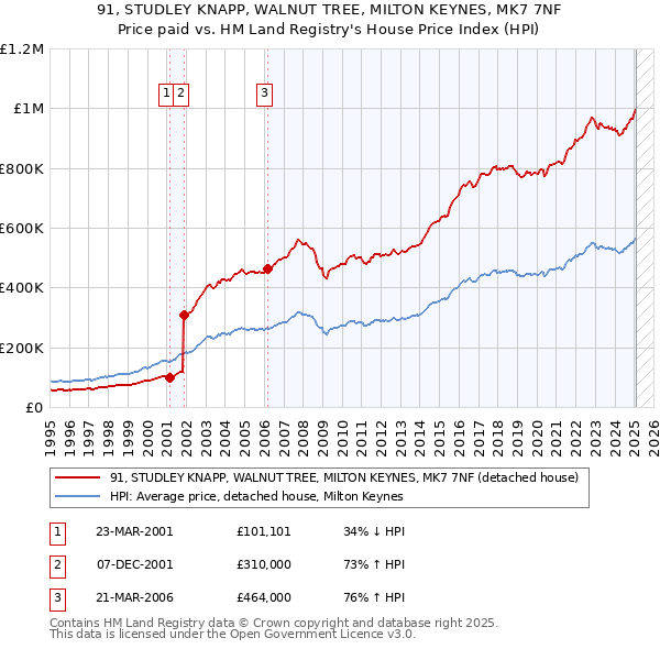 91, STUDLEY KNAPP, WALNUT TREE, MILTON KEYNES, MK7 7NF: Price paid vs HM Land Registry's House Price Index