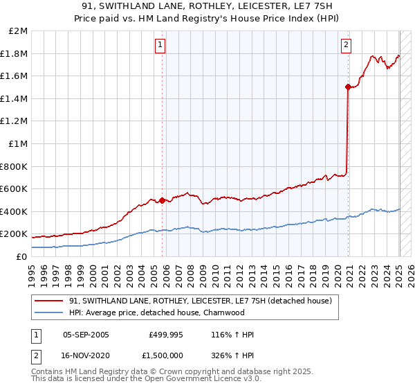 91, SWITHLAND LANE, ROTHLEY, LEICESTER, LE7 7SH: Price paid vs HM Land Registry's House Price Index