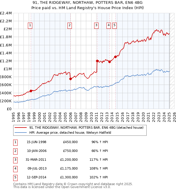 91, THE RIDGEWAY, NORTHAW, POTTERS BAR, EN6 4BG: Price paid vs HM Land Registry's House Price Index